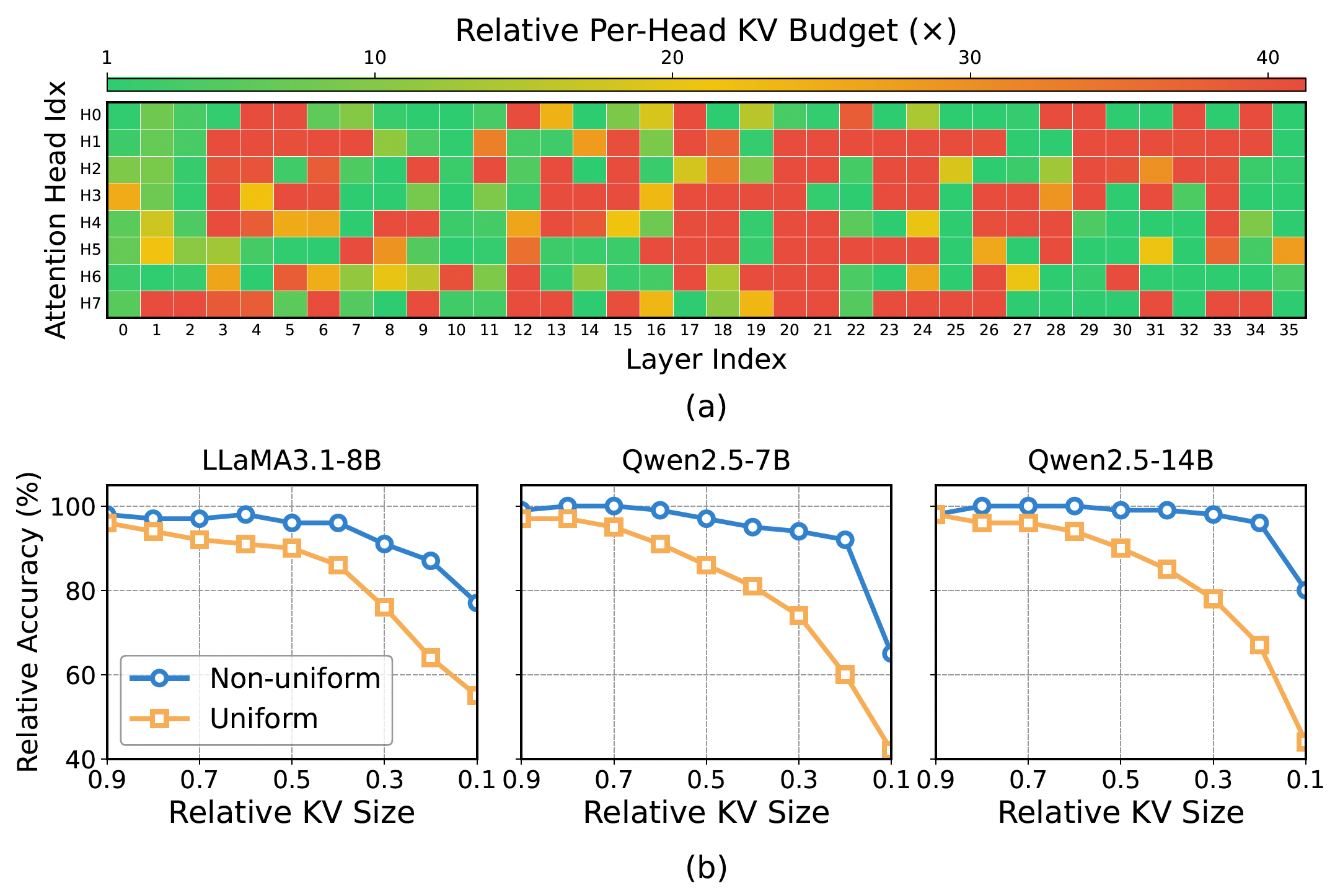 Head-wise Heterogeneity